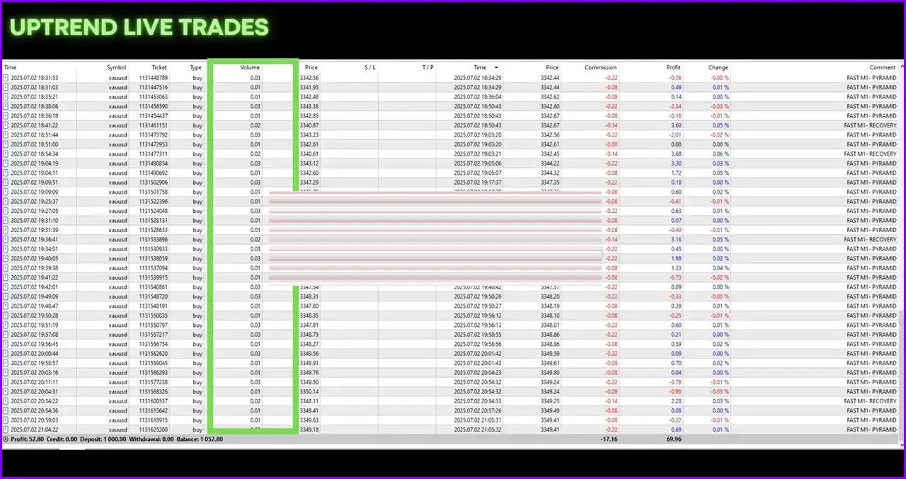 HFT Fast M1 Gold Scalper MT5 + Sets (Latest version) – GroupBuy